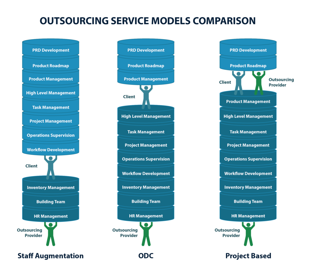 Offshore Software Development Models